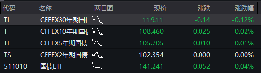 AH股震荡上涨，沪指涨0.4%，军工股持续强势	，恒科指涨0.3%，生物科技股拉升，国债下跌	，商品分化 - 图片3