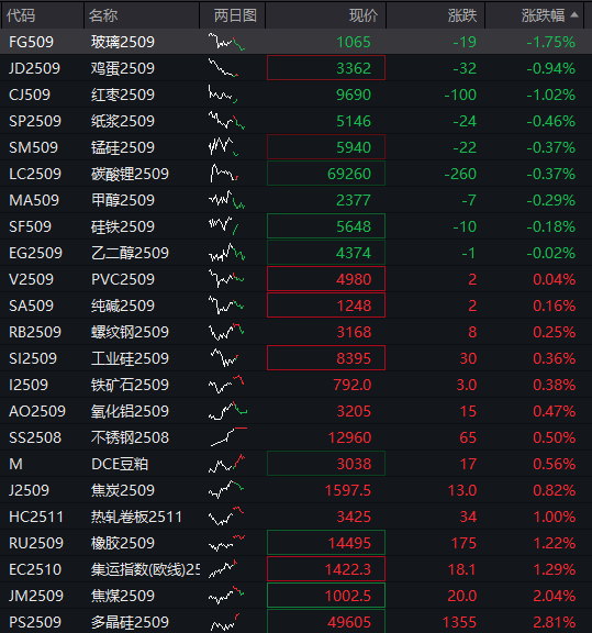 AH股震荡上涨，沪指涨0.4%	，军工股持续强势，恒科指涨0.3%，生物科技股拉升	，国债下跌，商品分化 - 图片4