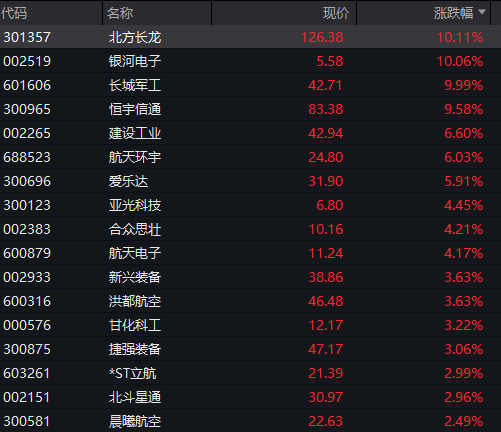 AH股震荡上涨，沪指涨0.4%，军工股持续强势	，恒科指涨0.3%，生物科技股拉升，国债下跌	，商品分化 - 图片5