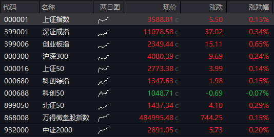 AH股震荡上涨	，沪指涨0.4%，军工股持续强势，恒科指涨0.3%	，生物科技股拉升，国债下跌，商品分化 - 图片8