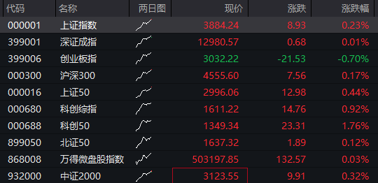 恒科指涨2%，阿里涨6%续创近4年新高，A股震荡分化，沪指再创阶段新高，AI产业链回调、“易中天”均跌超5%