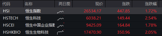 恒科指涨2%，阿里涨6%续创近4年新高	，A股震荡分化，沪指再创阶段新高，AI产业链回调	、“易中天”均跌超5% - 图片2
