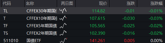 恒科指涨2%，阿里涨6%续创近4年新高	，A股震荡分化，沪指再创阶段新高，AI产业链回调、“易中天”均跌超5% - 图片3