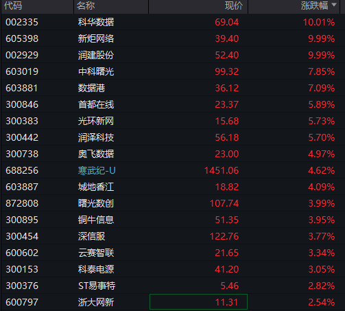恒科指涨2%，阿里涨6%续创近4年新高	，A股震荡分化，沪指再创阶段新高，AI产业链回调、“易中天”均跌超5% - 图片5