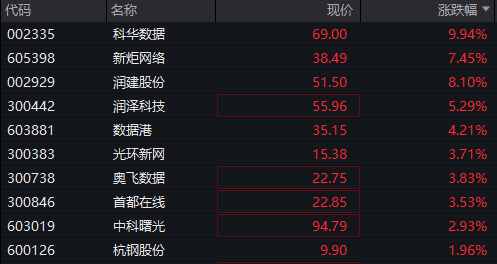 恒科指涨2%，阿里涨6%续创近4年新高	，A股震荡分化，沪指再创阶段新高，AI产业链回调、“易中天”均跌超5% - 图片10