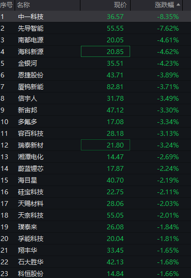 恒科指涨2%，阿里涨6%续创近4年新高，A股震荡分化，沪指再创阶段新高	，AI产业链回调	、“易中天”均跌超5% - 图片8
