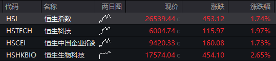 恒科指涨2%	，阿里涨6%续创近4年新高，A股震荡分化，沪指再创阶段新高	，AI产业链回调、“易中天	”均跌超5% - 图片13