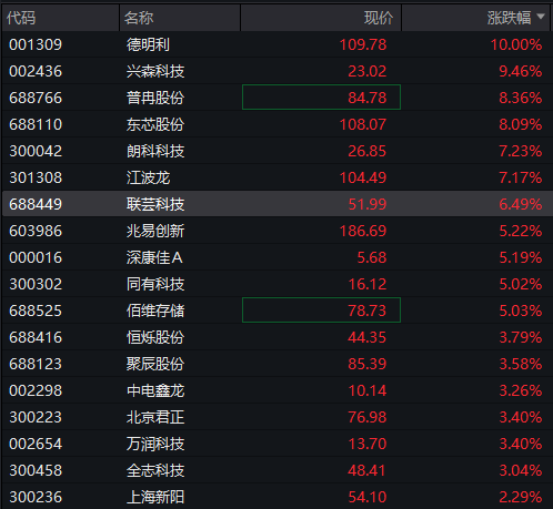 恒科指涨2%，阿里涨6%续创近4年新高	，A股震荡分化，沪指再创阶段新高，AI产业链回调	、“易中天”均跌超5% - 图片9
