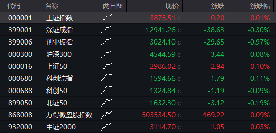 恒科指涨2%，阿里涨6%续创近4年新高	，A股震荡分化，沪指再创阶段新高，AI产业链回调、“易中天”均跌超5% - 图片11