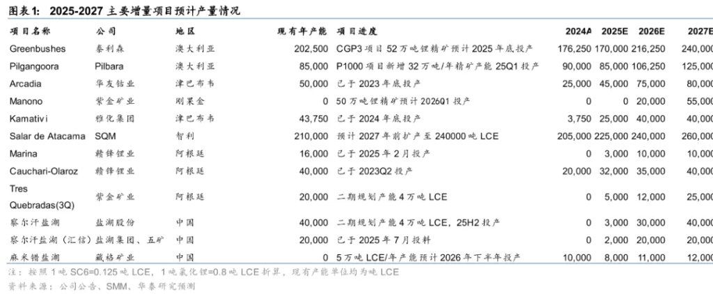 华泰证券:锂矿供需2026年争议较大,但2027年短缺是确定的