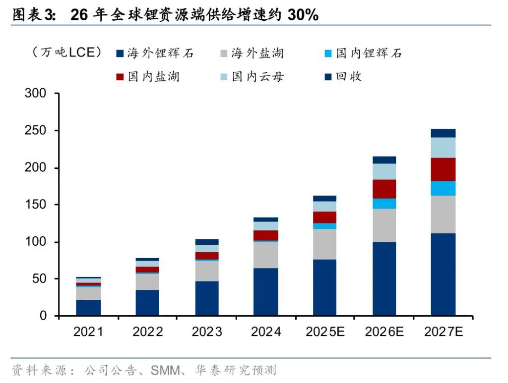 华泰证券：锂矿供需2026年争议较大	，但2027年短缺是确定的 - 图片3