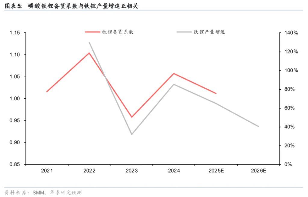 华泰证券：锂矿供需2026年争议较大，但2027年短缺是确定的 - 图片5