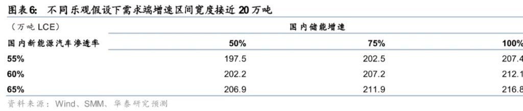 华泰证券：锂矿供需2026年争议较大	，但2027年短缺是确定的 - 图片6