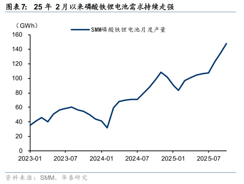 华泰证券：锂矿供需2026年争议较大	，但2027年短缺是确定的 - 图片7