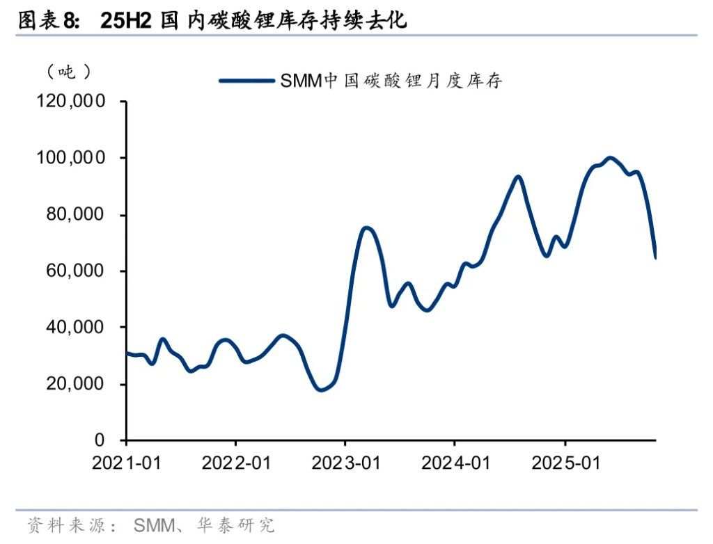 华泰证券：锂矿供需2026年争议较大，但2027年短缺是确定的 - 图片8