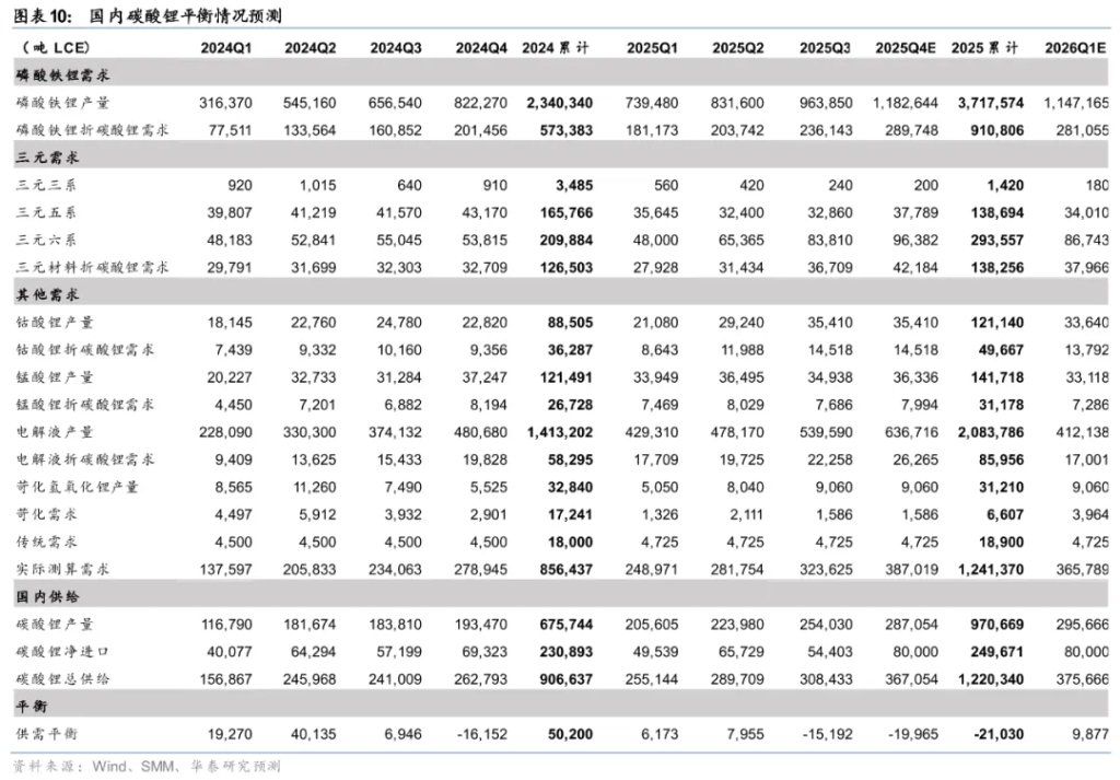 华泰证券：锂矿供需2026年争议较大，但2027年短缺是确定的 - 图片10