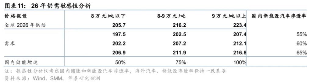华泰证券：锂矿供需2026年争议较大，但2027年短缺是确定的 - 图片11