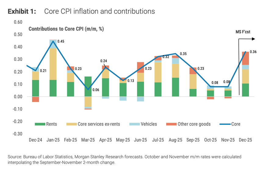 今晚美国CPI：政府停摆影响减弱，核心通胀或回升至2.7%	，上升是否刚开始？ - 图片3
