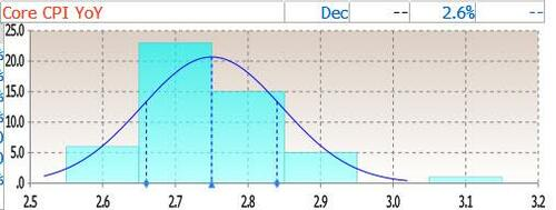 今晚美国CPI：政府停摆影响减弱，核心通胀或回升至2.7%	，上升是否刚开始？ - 图片1