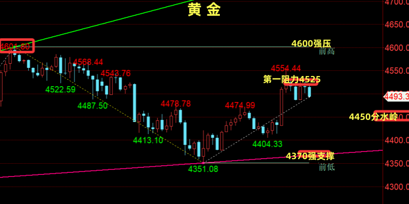 周评：黄金震荡反弹乏力、原油多头步步为营