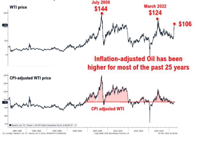“大多头”Tom Lee：美股往往在战争初期见底	，本轮调整已接近尾声 - 图片2