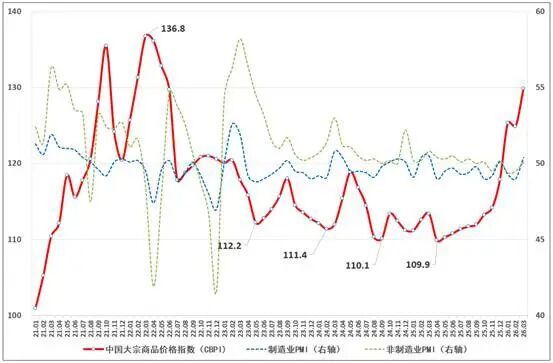 中物联:3月中国大宗商品价格指数(CBPI)为129.9点 环比上涨4% 中物联:3月中国大宗商品价格指数(CBPI)为129.9点 环比上涨4% - 图片1