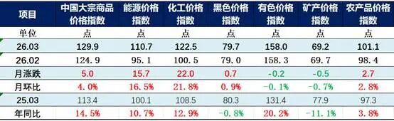 中物联:3月中国大宗商品价格指数(CBPI)为129.9点 环比上涨4% 中物联:3月中国大宗商品价格指数(CBPI)为129.9点 环比上涨4% - 图片2