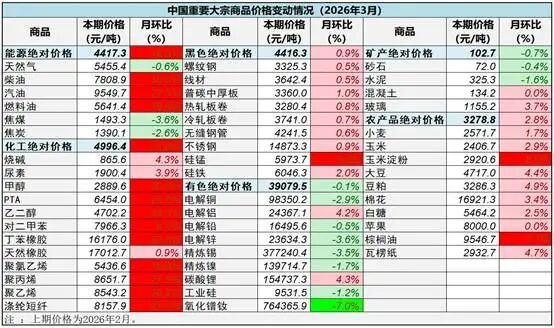 中物联:3月中国大宗商品价格指数(CBPI)为129.9点 环比上涨4% 中物联:3月中国大宗商品价格指数(CBPI)为129.9点 环比上涨4% - 图片4