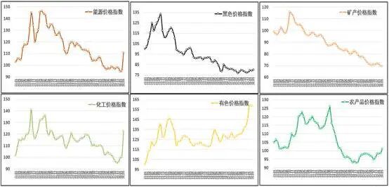 中物联:3月中国大宗商品价格指数(CBPI)为129.9点 环比上涨4% 中物联:3月中国大宗商品价格指数(CBPI)为129.9点 环比上涨4% - 图片3