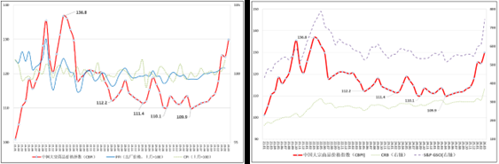 中物联:3月中国大宗商品价格指数(CBPI)为129.9点 环比上涨4% 中物联:3月中国大宗商品价格指数(CBPI)为129.9点 环比上涨4% - 图片5