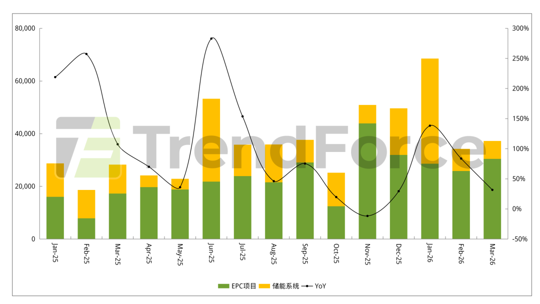 集邦咨询：3月国内储能新增中标量10.29GW/55.8GWh 环比分别增长33%	、62% 中标量创下年内新高 - 图片1