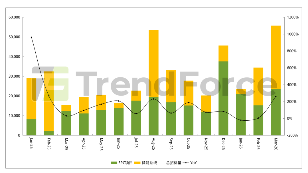 集邦咨询：3月国内储能新增中标量10.29GW/55.8GWh 环比分别增长33%、62% 中标量创下年内新高 - 图片3