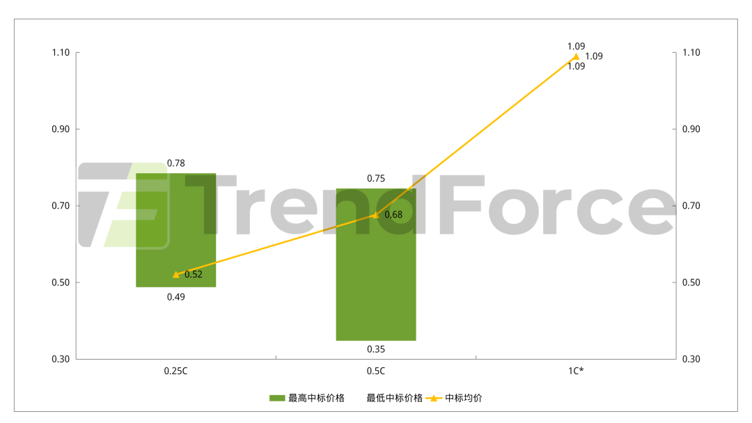 集邦咨询：3月国内储能新增中标量10.29GW/55.8GWh 环比分别增长33%、62% 中标量创下年内新高 - 图片4