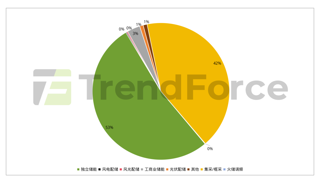 集邦咨询：3月国内储能新增中标量10.29GW/55.8GWh 环比分别增长33%	、62% 中标量创下年内新高 - 图片2