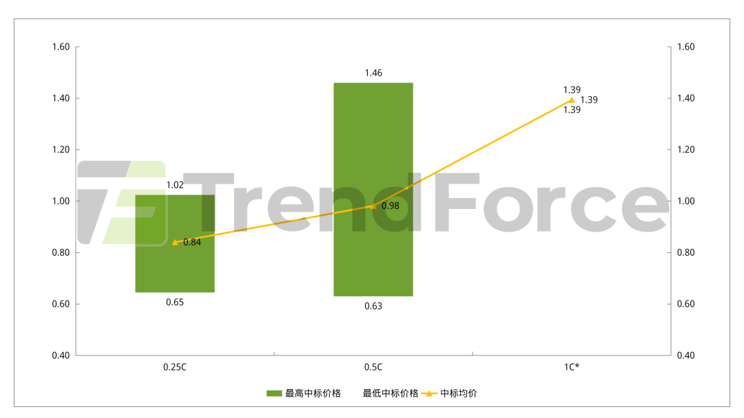 集邦咨询：3月国内储能新增中标量10.29GW/55.8GWh 环比分别增长33%、62% 中标量创下年内新高 - 图片5