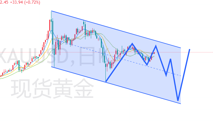 杜家升：非农数据来袭，黄金震荡偏弱下跌