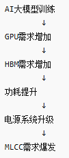 “下一个存储”浮出水面！AI吞噬MLCC产能：交货周期突破20周，“电子工业大米”供应告急
