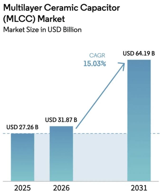 “下一个存储”浮出水面！AI吞噬MLCC产能：交货周期突破20周，“电子工业大米”供应告急 - 图片3