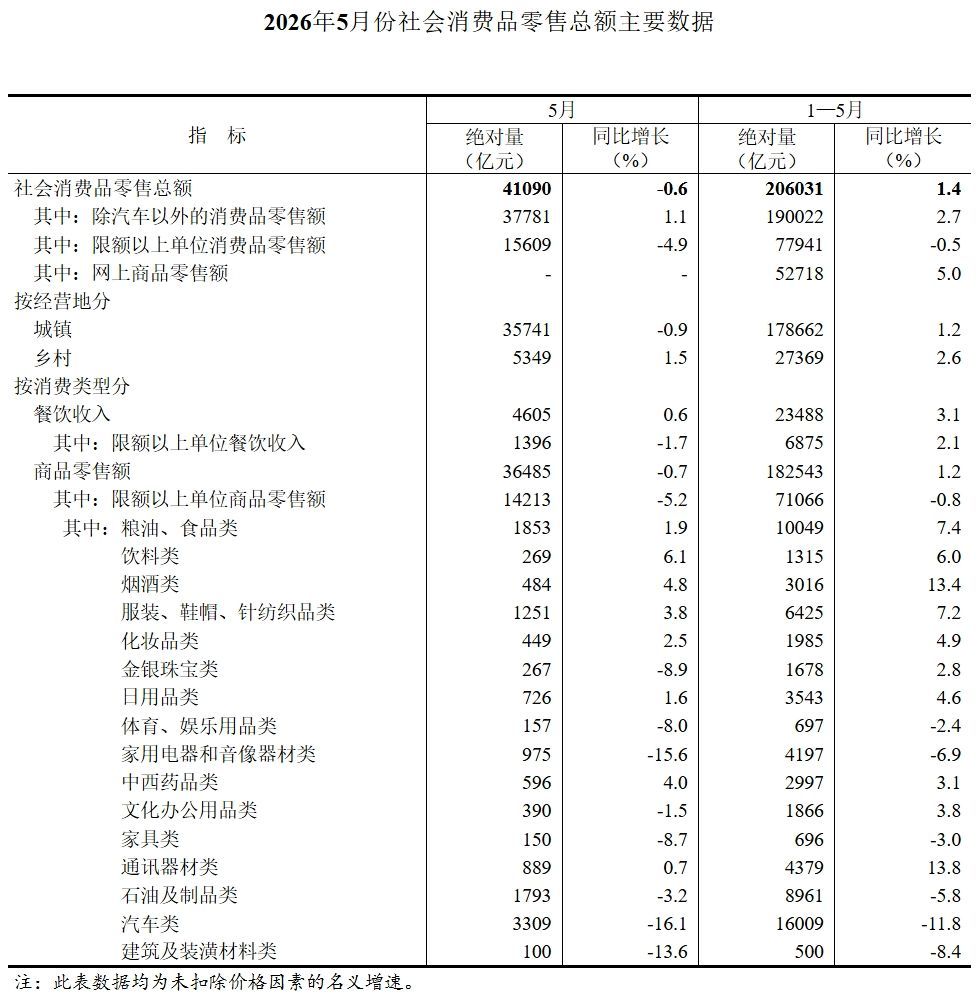国家统计局：1—5月份社会消费品零售总额206031亿元 同比增长1.4% - 图片3