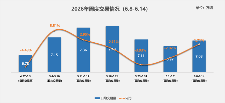 中国汽车流通协会:6月8-14日全国二手车市场日均交易量为7.08万辆 中国汽车流通协会:6月8-14日全国二手车市场日均交易量为7.08万辆 - 图片1