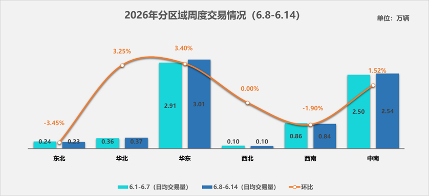 中国汽车流通协会:6月8-14日全国二手车市场日均交易量为7.08万辆 中国汽车流通协会:6月8-14日全国二手车市场日均交易量为7.08万辆 - 图片2