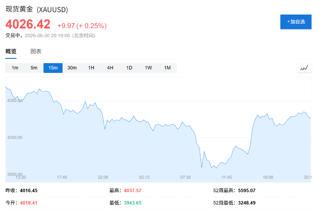 等待抄底？道明证券：黄金今年可能跌破3900美元，明年冲击5300美元 - 图片1